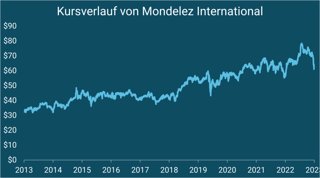 Internationale Marken von Mondelez