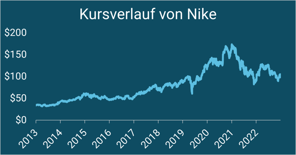 Aktie Nike I Analyse I TradersClub24 I Aktien